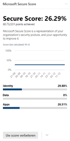 Secure score Microsoft Vindicta